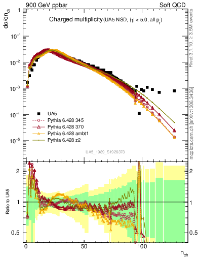 Plot of nch in 900 GeV ppbar collisions