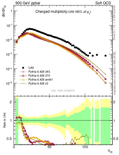 Plot of nch in 900 GeV ppbar collisions