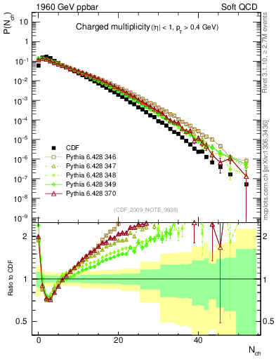 Plot of nch in 1960 GeV ppbar collisions