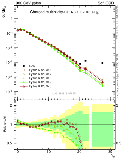 Plot of nch in 900 GeV ppbar collisions