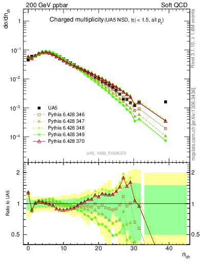 Plot of nch in 200 GeV ppbar collisions