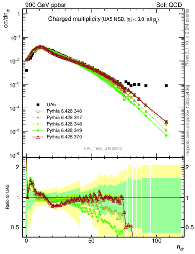 Plot of nch in 900 GeV ppbar collisions