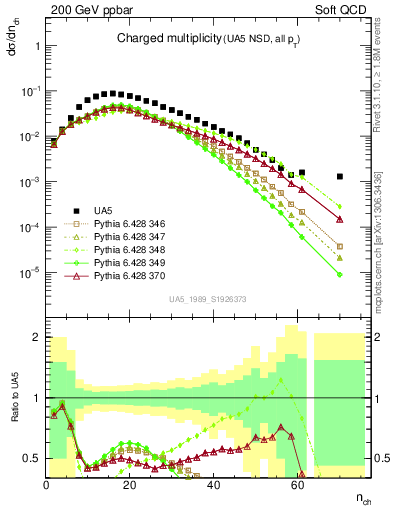 Plot of nch in 200 GeV ppbar collisions