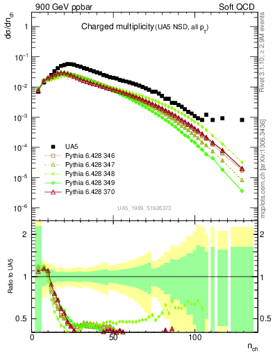 Plot of nch in 900 GeV ppbar collisions