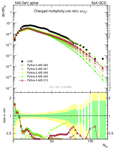 Plot of nch in 546 GeV ppbar collisions