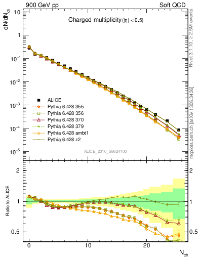 Plot of nch in 900 GeV pp collisions