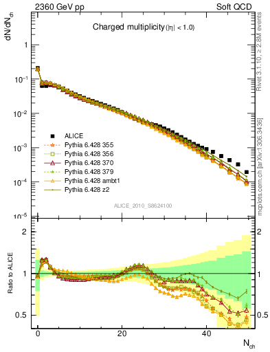 Plot of nch in 2360 GeV pp collisions