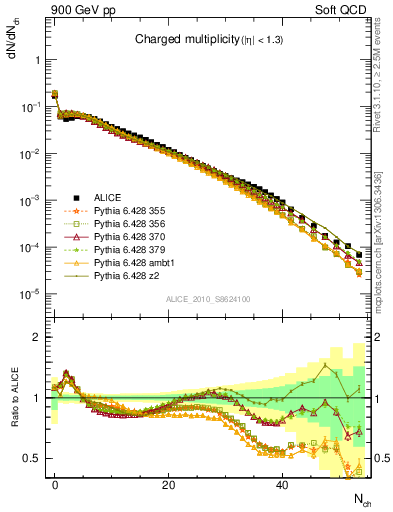 Plot of nch in 900 GeV pp collisions