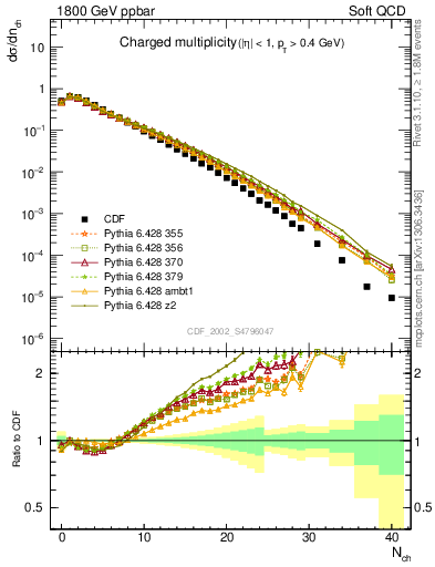 Plot of nch in 1800 GeV ppbar collisions