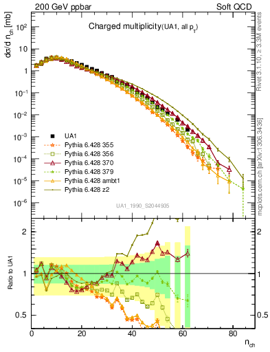 Plot of nch in 200 GeV ppbar collisions