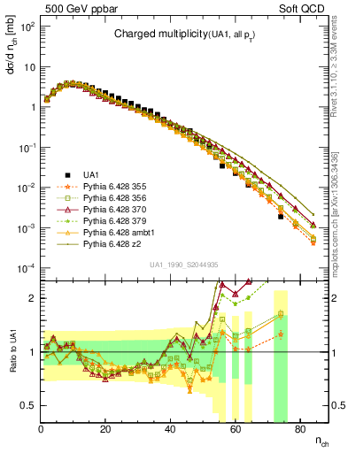 Plot of nch in 500 GeV ppbar collisions