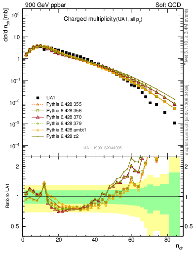 Plot of nch in 900 GeV ppbar collisions