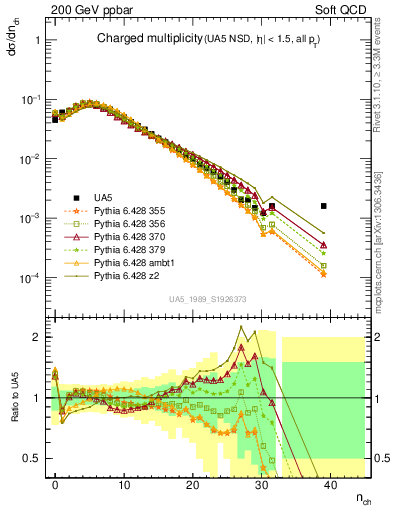 Plot of nch in 200 GeV ppbar collisions