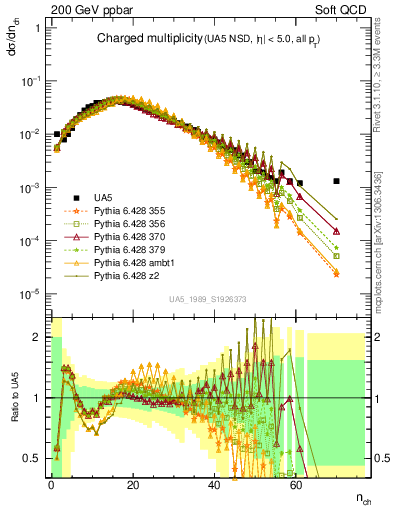 Plot of nch in 200 GeV ppbar collisions