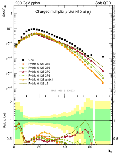 Plot of nch in 200 GeV ppbar collisions