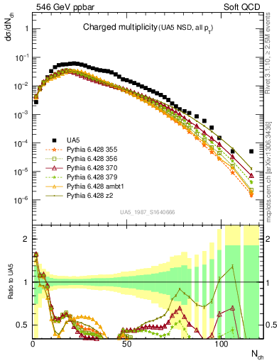 Plot of nch in 546 GeV ppbar collisions