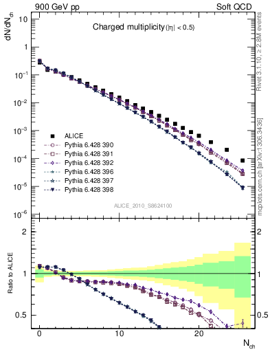 Plot of nch in 900 GeV pp collisions