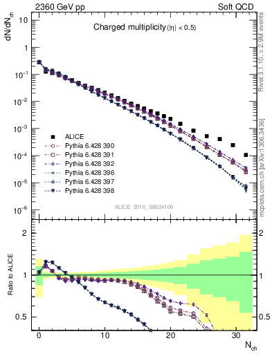 Plot of nch in 2360 GeV pp collisions