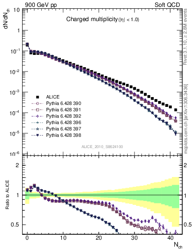 Plot of nch in 900 GeV pp collisions