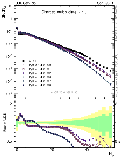 Plot of nch in 900 GeV pp collisions