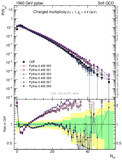 Plot of nch in 1960 GeV ppbar collisions