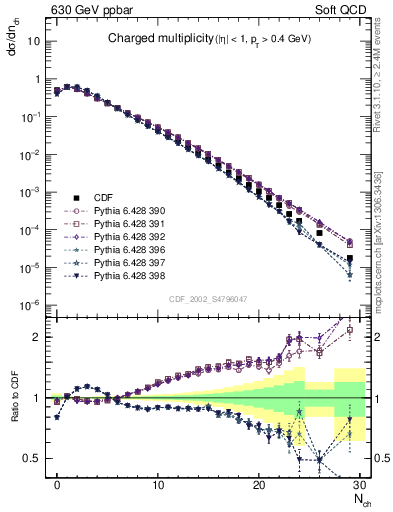 Plot of nch in 630 GeV ppbar collisions