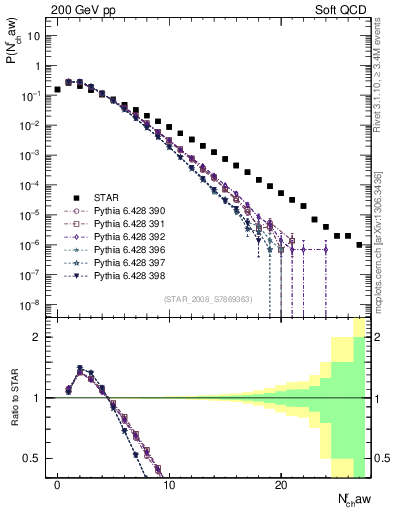 Plot of nch in 200 GeV pp collisions