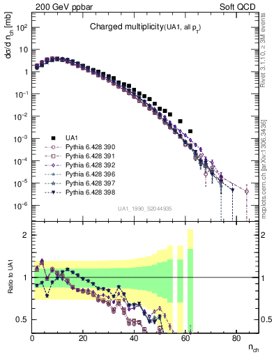 Plot of nch in 200 GeV ppbar collisions