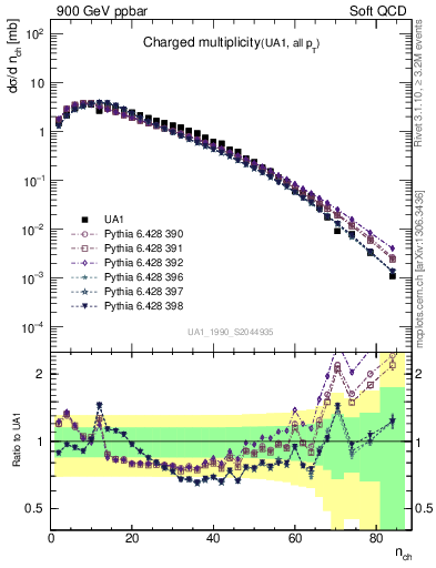 Plot of nch in 900 GeV ppbar collisions