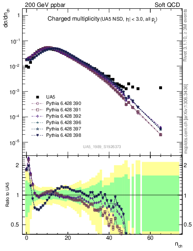 Plot of nch in 200 GeV ppbar collisions