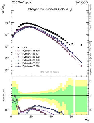 Plot of nch in 200 GeV ppbar collisions