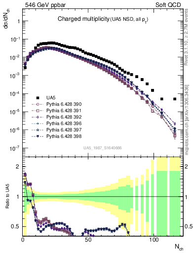 Plot of nch in 546 GeV ppbar collisions