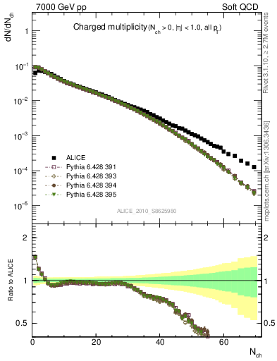 Plot of nch in 7000 GeV pp collisions