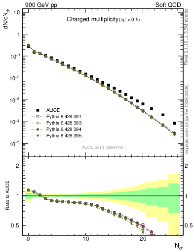 Plot of nch in 900 GeV pp collisions