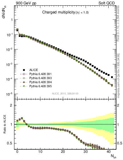 Plot of nch in 900 GeV pp collisions