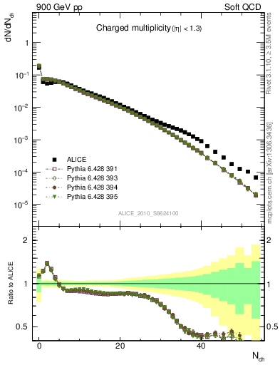 Plot of nch in 900 GeV pp collisions