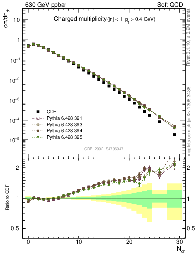 Plot of nch in 630 GeV ppbar collisions