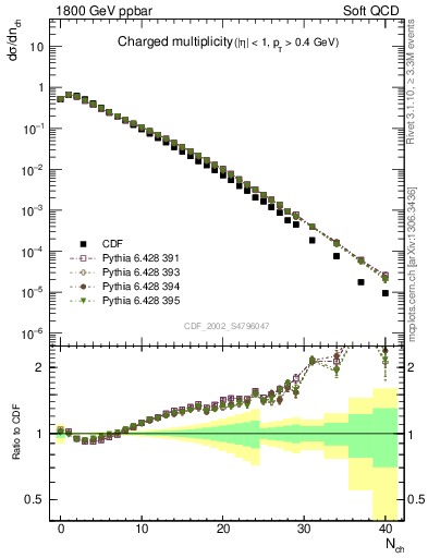 Plot of nch in 1800 GeV ppbar collisions