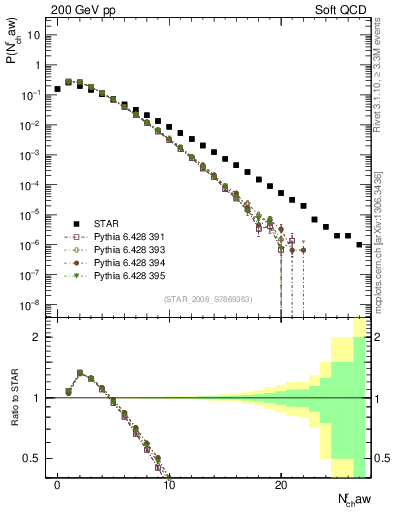 Plot of nch in 200 GeV pp collisions