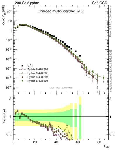 Plot of nch in 200 GeV ppbar collisions