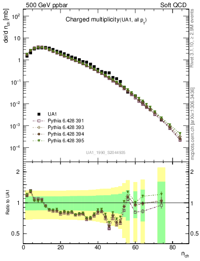 Plot of nch in 500 GeV ppbar collisions