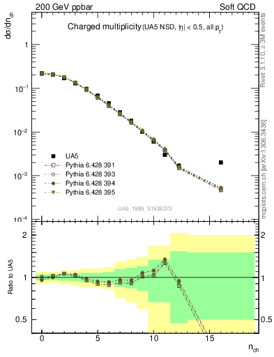 Plot of nch in 200 GeV ppbar collisions