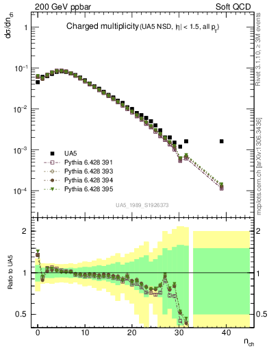 Plot of nch in 200 GeV ppbar collisions