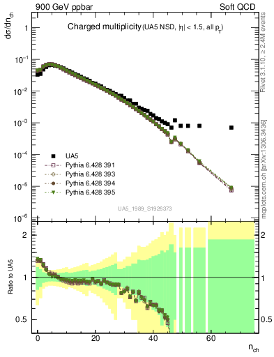 Plot of nch in 900 GeV ppbar collisions