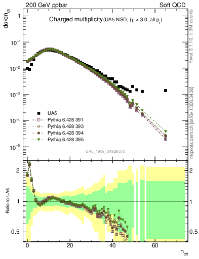 Plot of nch in 200 GeV ppbar collisions