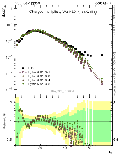 Plot of nch in 200 GeV ppbar collisions