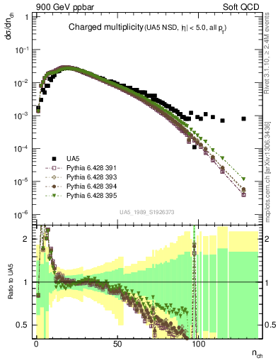 Plot of nch in 900 GeV ppbar collisions