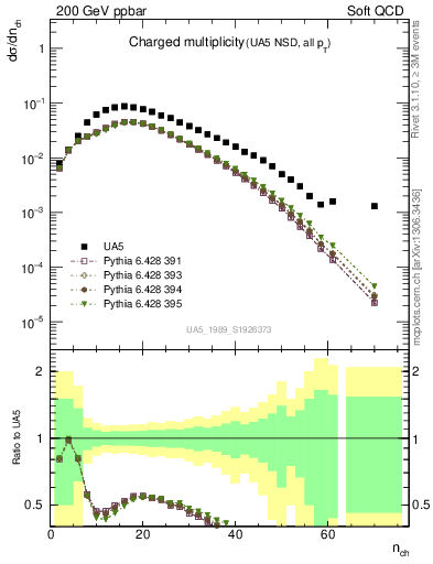 Plot of nch in 200 GeV ppbar collisions