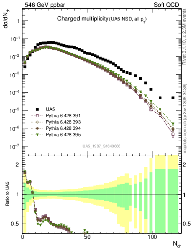 Plot of nch in 546 GeV ppbar collisions