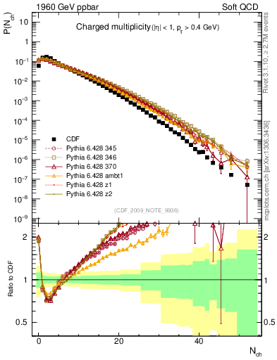 Plot of nch in 1960 GeV ppbar collisions